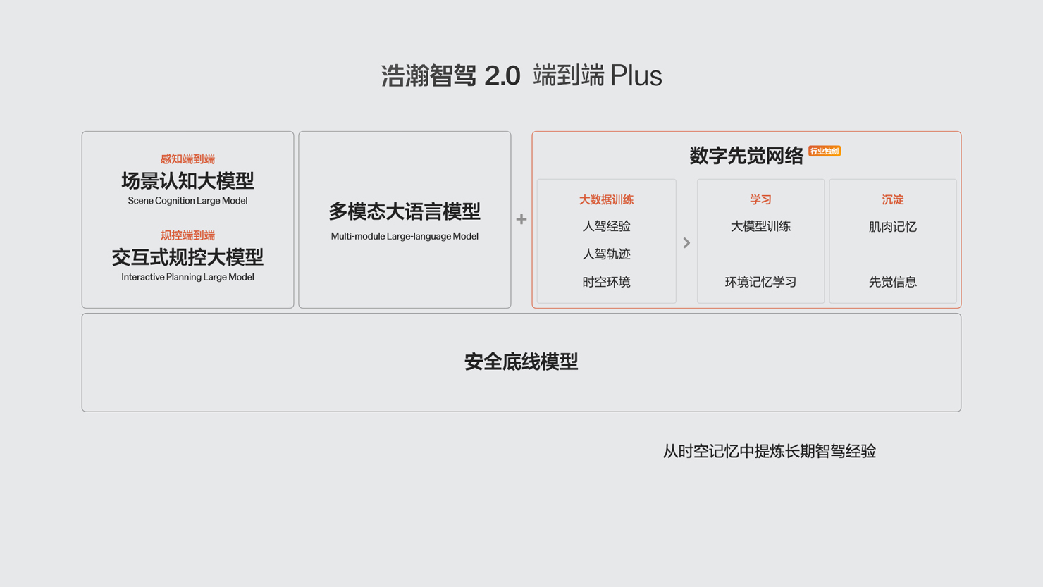 浩瀚智驾2.0端到端Plus带来智驾算法架构全新突破 (2).jpg